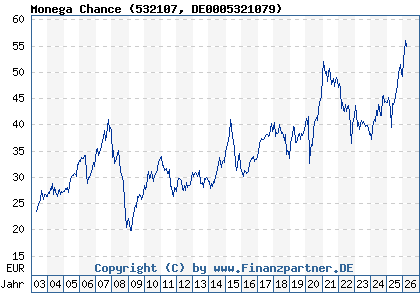 Chart: Monega Chance (532107 DE0005321079)