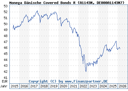 Chart: Monega D&auml;nische Covered Bonds R (A1143N DE000A1143N7)