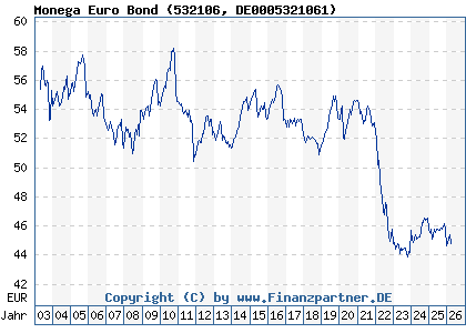 Chart: Monega Euro Bond (532106 DE0005321061)