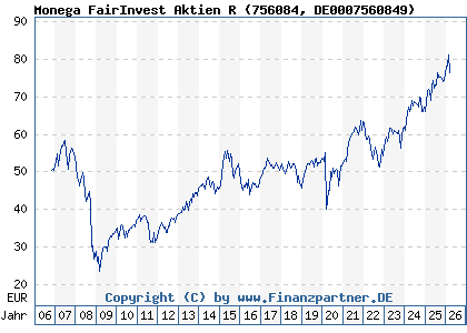 Chart: Monega FairInvest Aktien R (756084 DE0007560849)