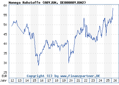 Chart: Monega Rohstoffe (A0YJUM DE000A0YJUM2)