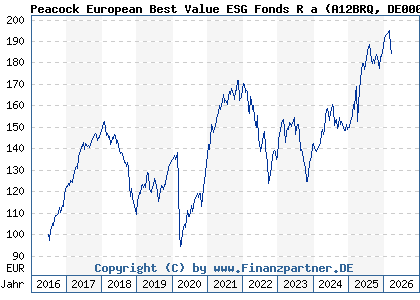 Chart: Peacock European Best Value ESG Fonds R a (A12BRQ DE000A12BRQ8)