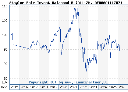 Chart: Steyler Fair Invest Balanced R (A111ZH DE000A111ZH7)