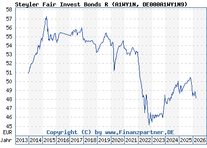 Chart: Steyler Fair Invest Bonds R (A1WY1N DE000A1WY1N9)