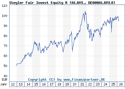 Chart: Steyler Fair Invest Equity R (A1JUVL DE000A1JUVL8)