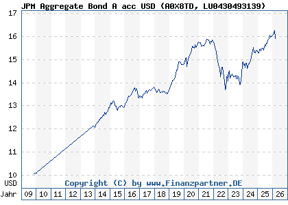 Chart: JPM Aggregate Bond A acc USD (A0X8TD LU0430493139)