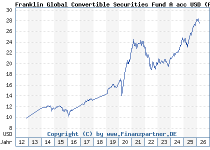 Chart: Franklin Global Convertible Securities Fund A acc USD (A1JTUU LU0727122425)