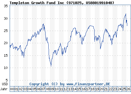 Chart: Templeton Growth Fund Inc (971025 US8801991048)