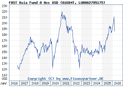 Chart: FAST Asia Fund A Acc USD (A1KB4T LU0862795175)