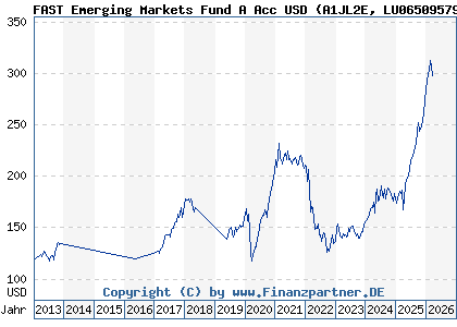 Chart: FAST Emerging Markets Fund A Acc USD (A1JL2E LU0650957938)