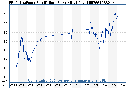 Chart: FF ChinaFocusFundE Acc Euro (A1JWAJ LU0766123821)