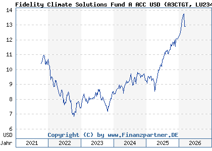 Chart: Fidelity Climate Solutions Fund A ACC USD (A3CTGT LU2348335964)