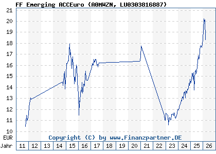 Chart: FF Emerging ACCEuro (A0MWZN LU0303816887)