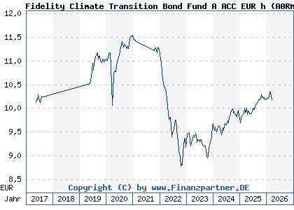 Chart: Fidelity Climate Transition Bond Fund A ACC EUR h (A0RMU0 LU0417495982)