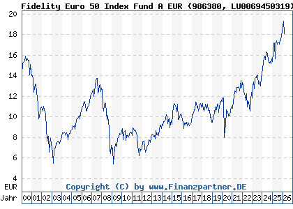Chart: Fidelity Euro 50 Index Fund A EUR (986380 LU0069450319)