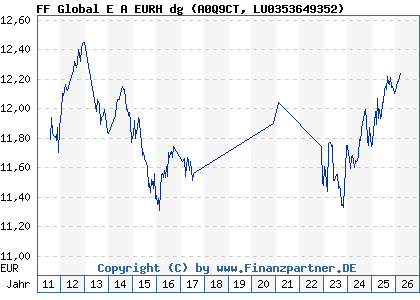 Chart: FF Global E A EURH dg (A0Q9CT LU0353649352)