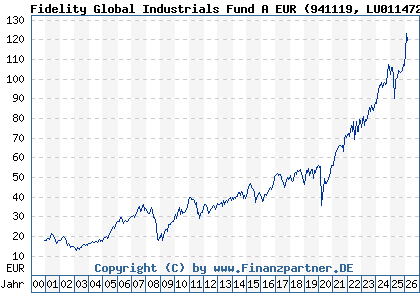 Chart: Fidelity Global Industrials Fund A EUR (941119 LU0114722902)