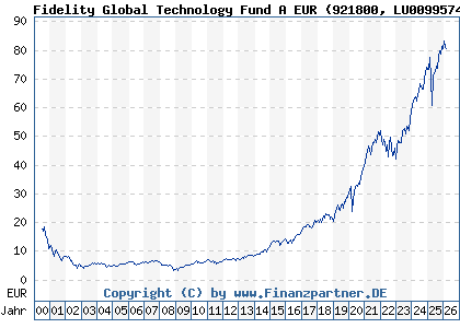 Chart: Fidelity Global Technology Fund A EUR (921800 LU0099574567)