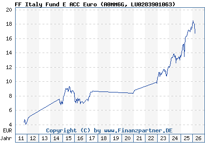 Chart: FF Italy Fund E ACC Euro (A0MM6G LU0283901063)