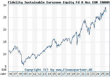 Chart: Fidelity Sustainable Eurozone Equity Fd A Acc EUR (A0H0V4 LU0238202427)