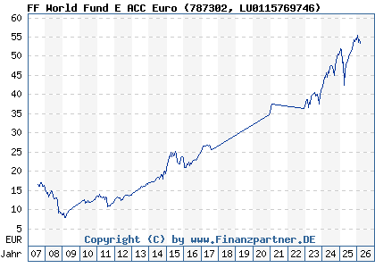 Chart: FF World Fund E ACC Euro (787302 LU0115769746)
