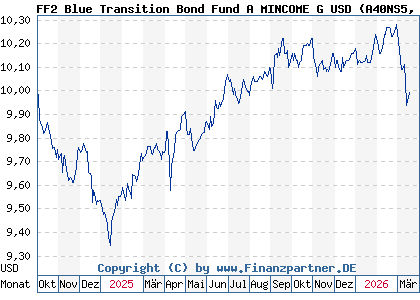 Chart: FF2 Blue Transition Bond Fund A MINCOME G USD (A40NS5 LU2886172282)