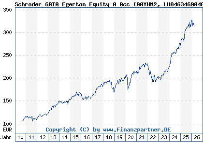 Chart: Schroder GAIA Egerton Equity A Acc (A0YHN2 LU0463469048)