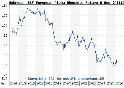 Chart: Schroder ISF European Alpha Absolute Return A Acc (A111GL LU1046234768)