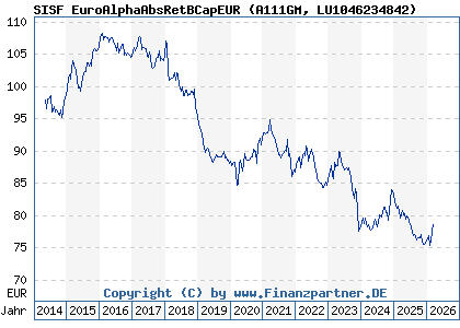 Chart: SISF EuroAlphaAbsRetBCapEUR (A111GM LU1046234842)
