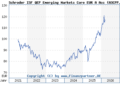 Chart: Schroder ISF QEP Emerging Markets Core EUR A Acc (A3CPPJ LU2342519290)