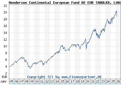 Chart: Henderson Continental European Fund A2 EUR (A0DLKB LU0201071890)