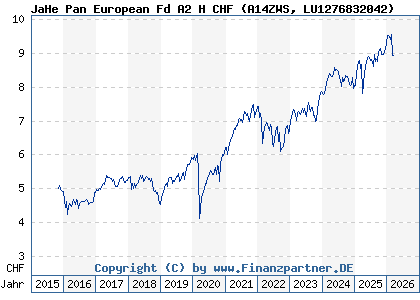 Chart: JaHe Pan European Fd A2 H CHF (A14ZWS LU1276832042)