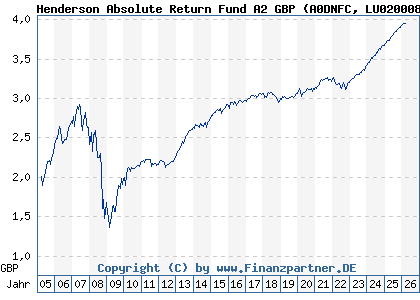 Chart: Henderson Absolute Return Fund A2 GBP (A0DNFC LU0200083342)