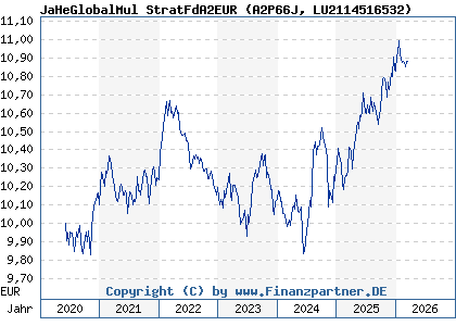 Chart: JaHeGlobalMul StratFdA2EUR (A2P66J LU2114516532)