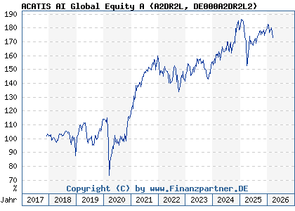 Chart: ACATIS AI Global Equity A (A2DR2L DE000A2DR2L2)