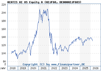 Chart: ACATIS AI US Equity A (A2JF68 DE000A2JF683)