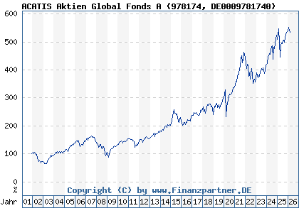 Chart: ACATIS Aktien Global Fonds A (978174 DE0009781740)