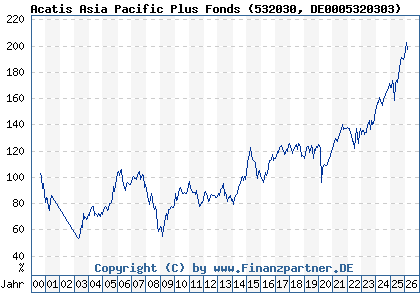 Chart: Acatis Asia Pacific Plus Fonds (532030 DE0005320303)