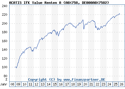 Chart: ACATIS IfK Value Renten A (A0X758 DE000A0X7582)