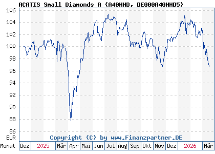 Chart: ACATIS Small Diamonds A (A40HHD DE000A40HHD5)