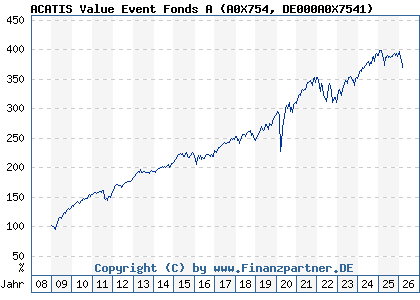 Chart: ACATIS Value Event Fonds A (A0X754 DE000A0X7541)