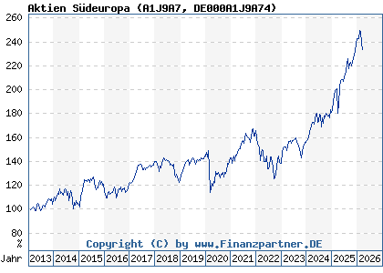 Chart: Aktien S&uuml;deuropa (A1J9A7 DE000A1J9A74)