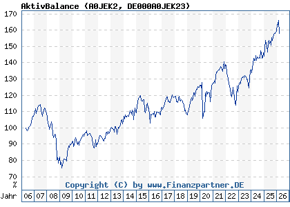 Chart: AktivBalance (A0JEK2 DE000A0JEK23)