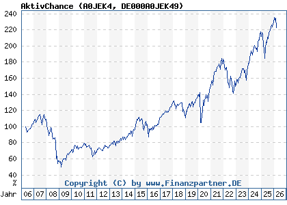 Chart: AktivChance (A0JEK4 DE000A0JEK49)