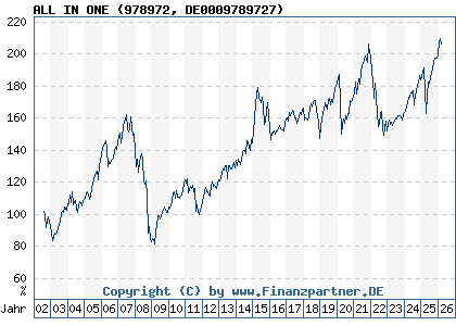 Chart: ALL IN ONE (978972 DE0009789727)