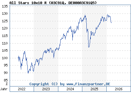Chart: All Stars 10x10 R (A3C91Q DE000A3C91Q5)