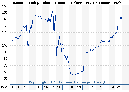 Chart: Antecedo Independent Invest A (A0RAD4 DE000A0RAD42)