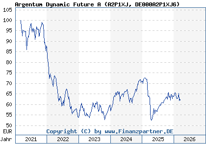 Chart: Argentum Dynamic Future A (A2P1XJ DE000A2P1XJ6)
