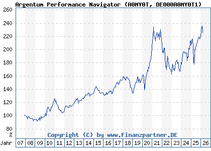 Chart: Argentum Performance Navigator (A0MY0T DE000A0MY0T1)