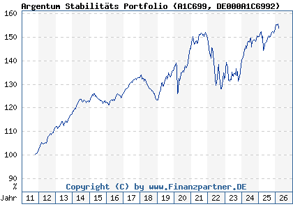 Chart: Argentum Stabilit&auml;ts Portfolio (A1C699 DE000A1C6992)